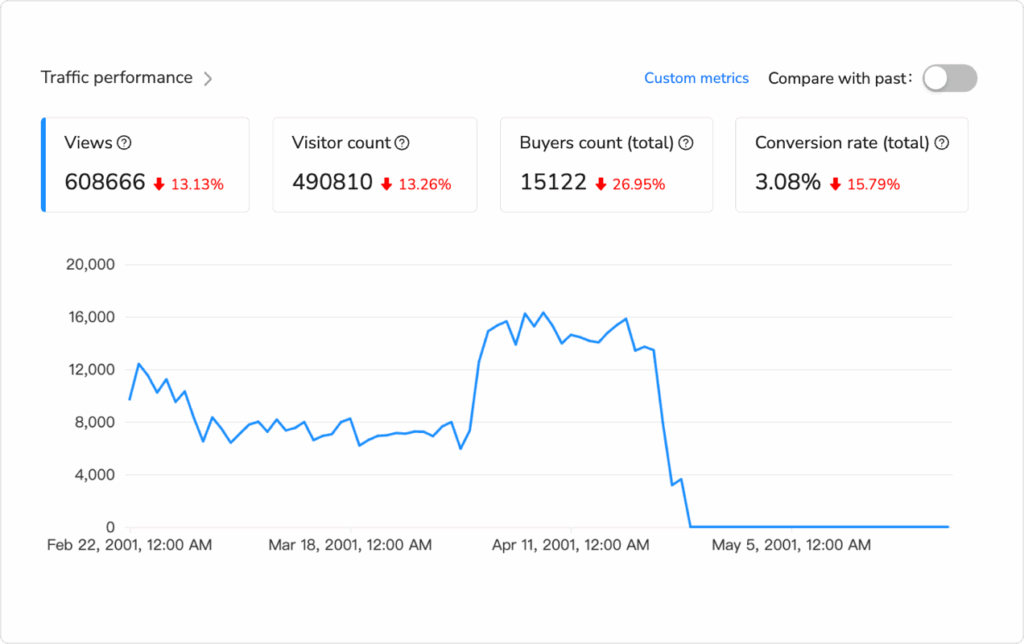 Traffic Analysis