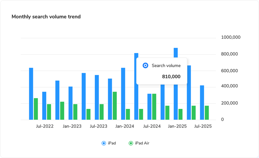 Maxmerce keyword analysis chart comparing monthly search volume trends