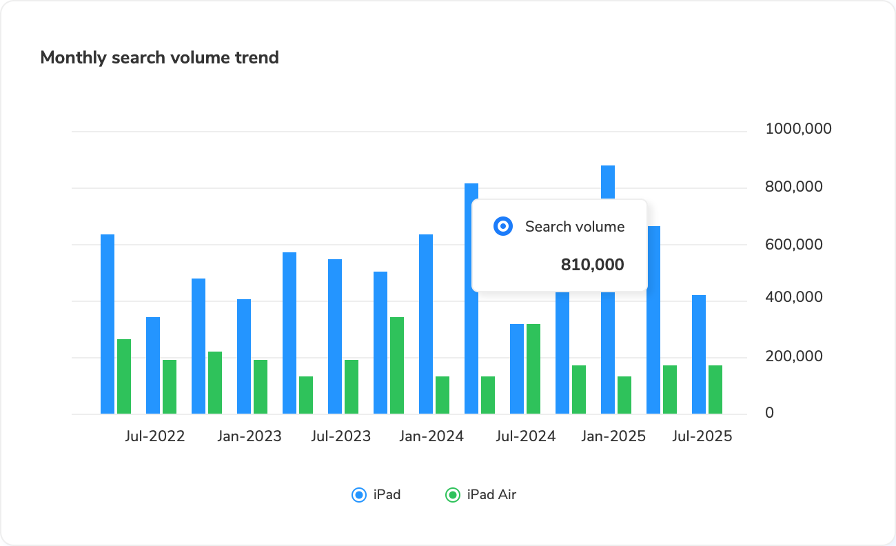 Maxmerce monthly keyword search volume comparison chart