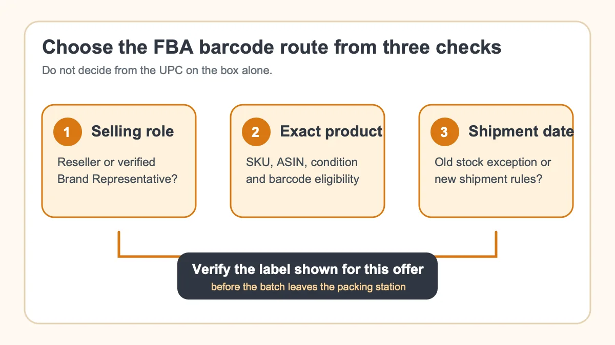 Three-part FBA barcode routing diagram covering selling role, exact product and shipment timing