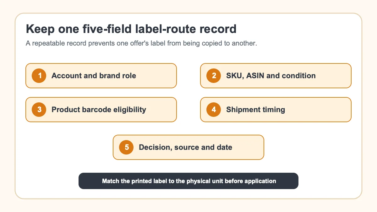 Five-field FBA label record covering seller role, SKU, eligibility, shipment timing and source date