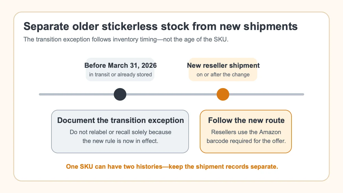 Timeline separating pre-March 31 stickerless inventory from new reseller shipments