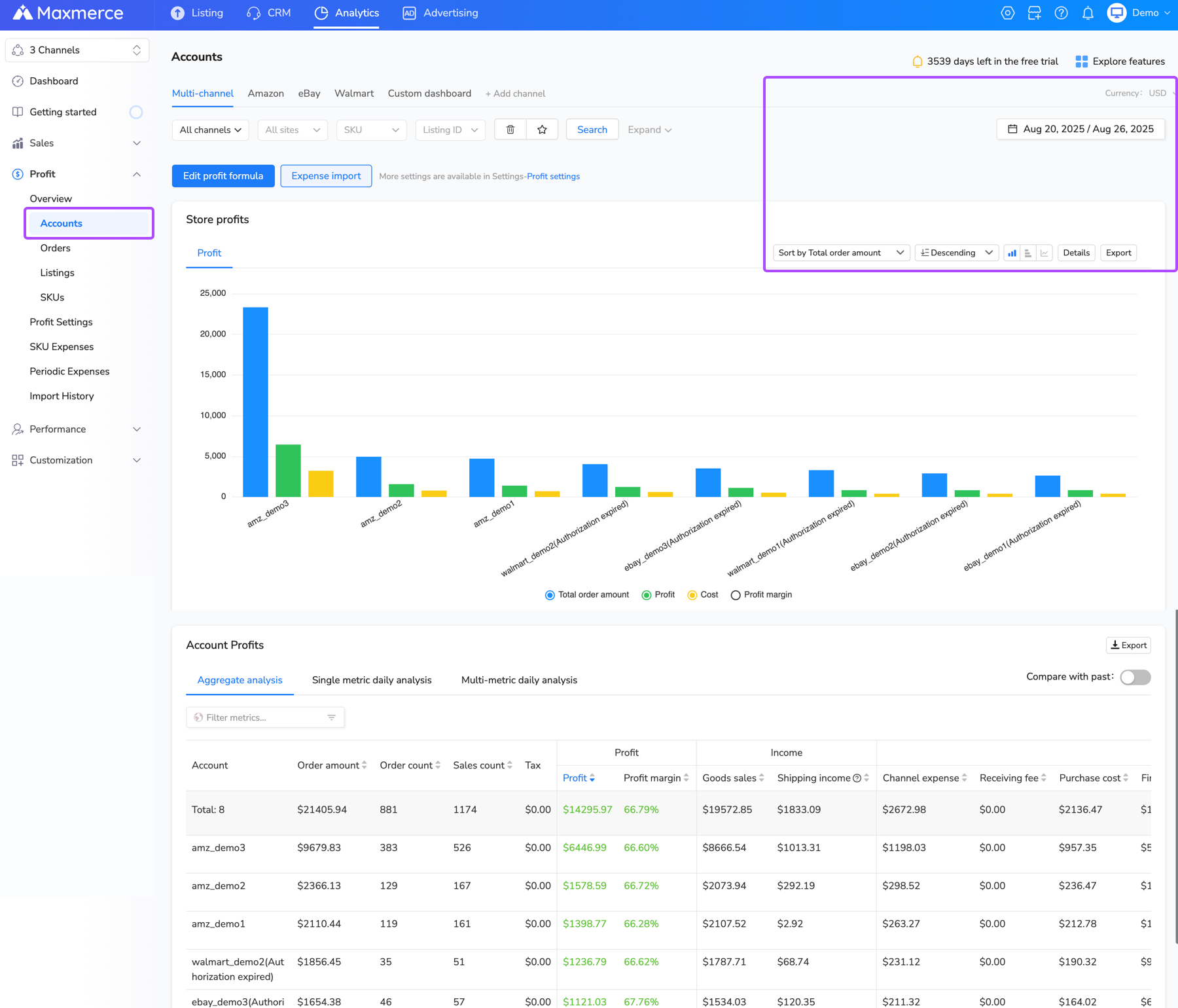 Maxmerce account profit report comparing sales, cost and profit by marketplace account
